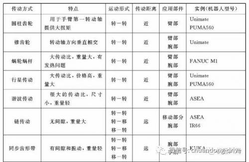 工業(yè)機(jī)器人四大新型的驅(qū)動(dòng)方式