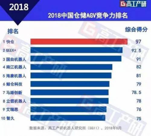 97分！快倉摘得中國倉儲AGV競爭力第一名