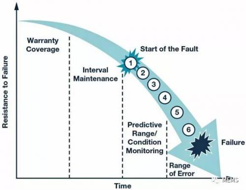 傳感器賦能機(jī)器狀態(tài)監(jiān)測，預(yù)測性維護(hù)大勢所趨