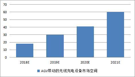 引領智能倉儲升級，唐古拉科技成功完成AGV無線充電研發(fā)、 應用