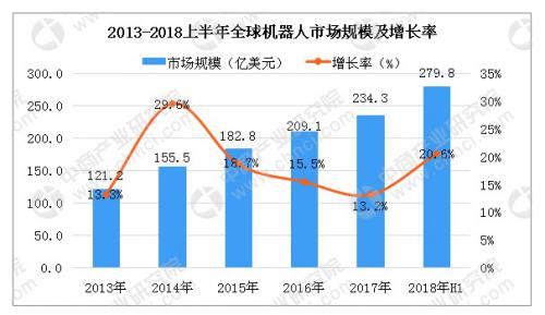 2018上半年全球機器人市場分析：市場規(guī)模達279.8億美元