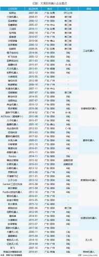 粵港澳大灣區(qū)機(jī)器人產(chǎn)業(yè)有多熱？盤(pán)點(diǎn)61家相關(guān)企業(yè)