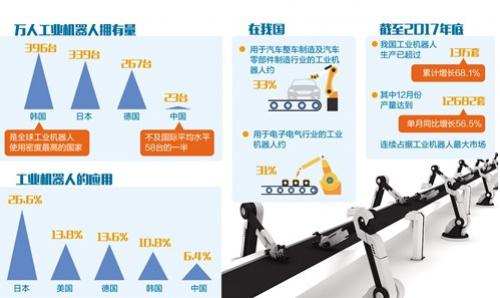 智能工業(yè)機(jī)器人：數(shù)量缺口待補(bǔ)齊 關(guān)鍵技術(shù)需突破