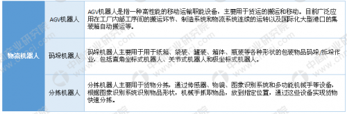 中國物流機(jī)器人市場現(xiàn)狀及發(fā)展趨勢預(yù)測分析