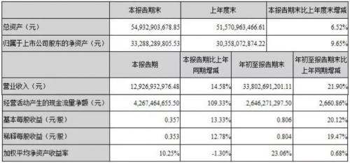 ?？低暟l(fā)布2018年三季報，業(yè)績持續(xù)穩(wěn)健增長