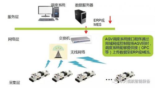 AGV調(diào)度系統(tǒng)解析