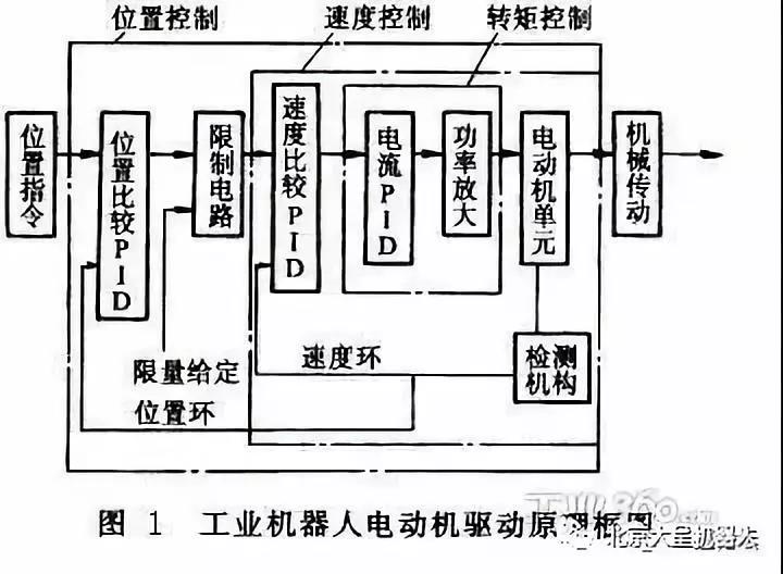 工業(yè)機(jī)器人常用電機(jī)驅(qū)動系統(tǒng)的分類與要求