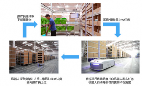 倉儲類機器人最大應用行業(yè)仍然是電商快遞行業(yè)