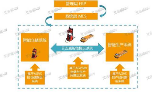 物流搬運(yùn)系統(tǒng)+搬運(yùn)機(jī)器人AGV叉車(chē)＝智能物流搬運(yùn)環(huán)節(jié)
