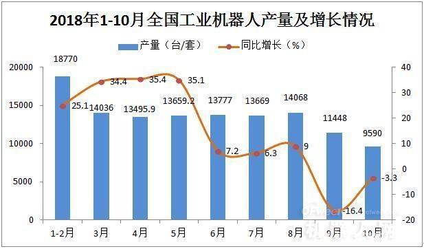 工信部表示：前10月我國工業(yè)機器人產量增速放緩