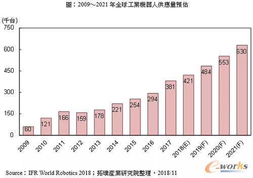 工業(yè)4.0趨勢下全球工業(yè)機(jī)器人市場及其應(yīng)用發(fā)展
