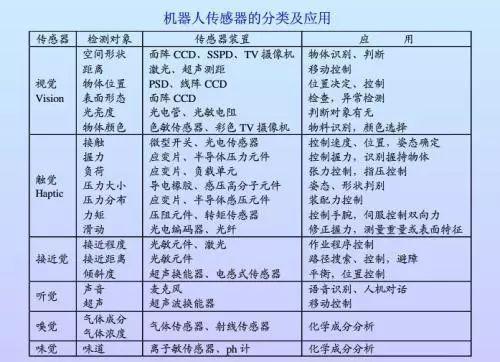 機(jī)器人傳感器將迎來高速發(fā)展期