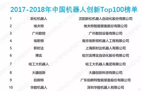 2017-2018年中國機器人創(chuàng)新Top100榜單