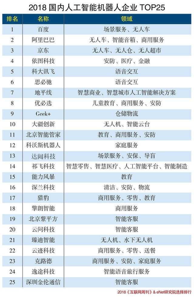2018國(guó)內(nèi)機(jī)器人企業(yè)排行榜