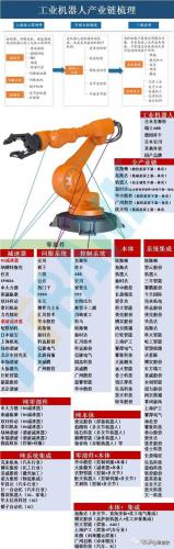 全球工業(yè)機(jī)器人產(chǎn)業(yè)鏈深度梳理（圖）