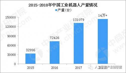 2018年中國工業(yè)機(jī)器人市場回望及2019年行業(yè)發(fā)展趨勢預(yù)測