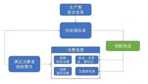 新熱點(diǎn)：同城倉配領(lǐng)域的多種形態(tài)和整合趨勢(shì)