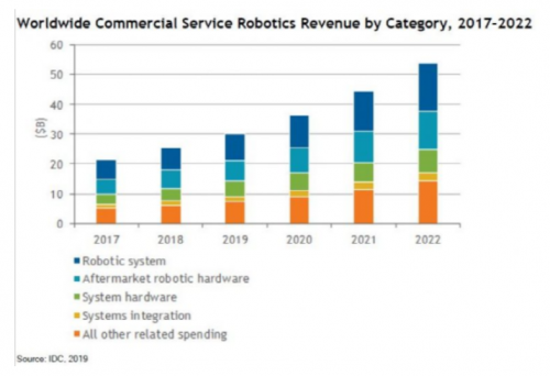 2022年全球商用服務(wù)機(jī)器人市場規(guī)模將達(dá)到530億美元