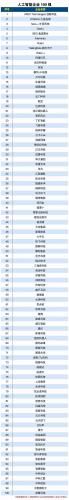 中國人工智能企業(yè)100強你了解嗎