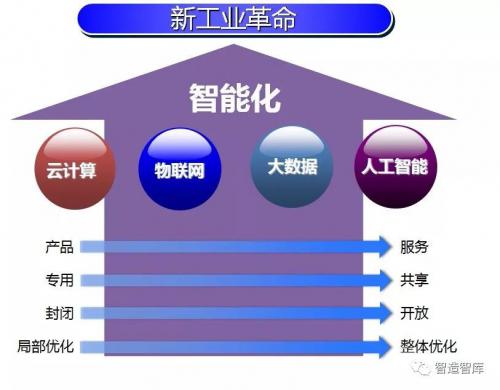 德國(guó)工業(yè)4.0眼里“工業(yè)互聯(lián)網(wǎng)”與“智能制造”（萬(wàn)字詳解）