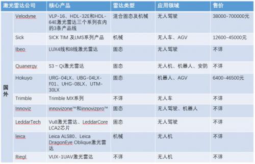 盤點國內外激光雷達廠商 你知道幾家？