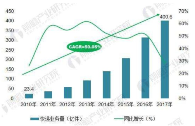 “智能物流網(wǎng)”成了嗎？智能化科技，菜鳥500億快遞，配送小意思