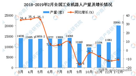 中國工業(yè)機(jī)器人今年1-2月產(chǎn)量達(dá)20041套 
