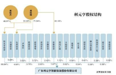 利元亨 押寶機(jī)器人的鋰電大佬