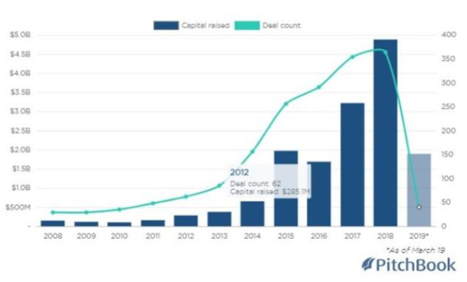 自動(dòng)化飛速發(fā)展：機(jī)器人和無人機(jī)風(fēng)險(xiǎn)投資達(dá)49億美元