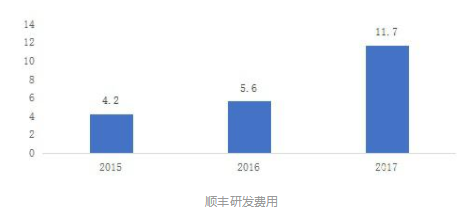 順豐的智能化物流布局