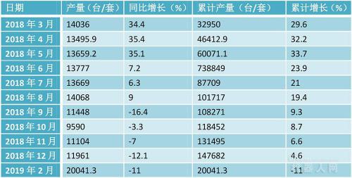 首現(xiàn)負(fù)增長 國產(chǎn)工業(yè)機(jī)器人如何走出困局？