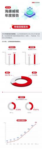 【圖解】?？低?018年年報 