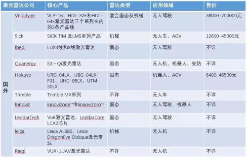 國內外知名激光雷達公司盤點
