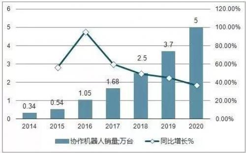 2018年協(xié)作機器人銷量達2.5萬臺，市場規(guī)模超43億元