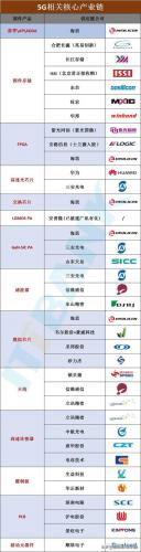 5G相關(guān)核心產(chǎn)業(yè)鏈