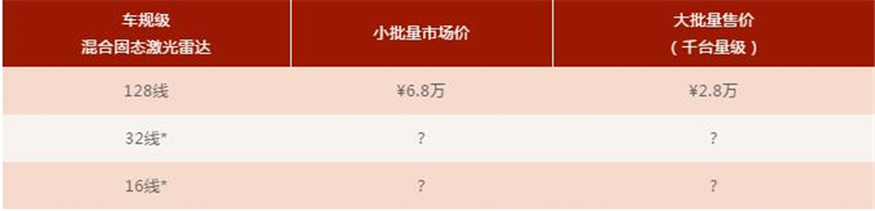 七一鐳神重磅獻禮，車規(guī)級128線激光雷達批量售價僅2.8萬!