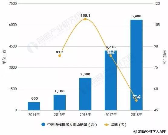 協(xié)作機(jī)器人行業(yè)市場現(xiàn)狀及發(fā)展趨勢 