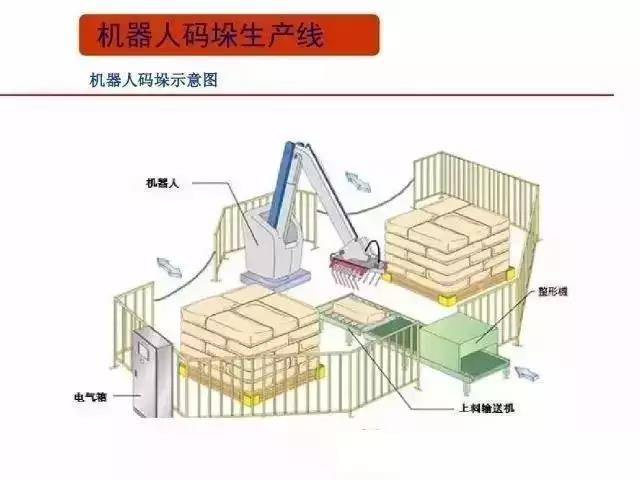 【智能倉儲】碼垛機器人自動化系統(tǒng)集成