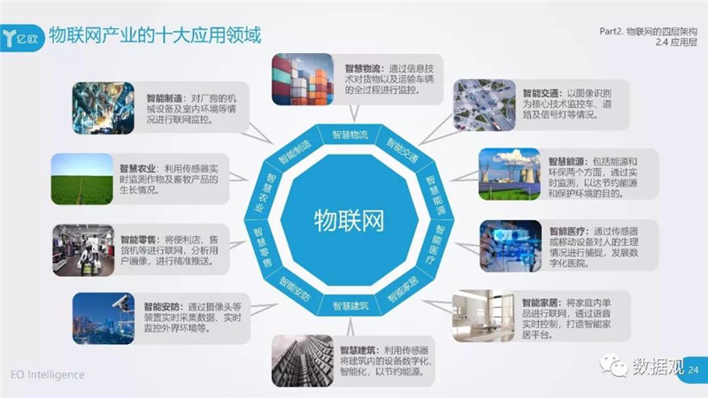 物聯(lián)網(wǎng)場景應用十大領域，布局智慧城市