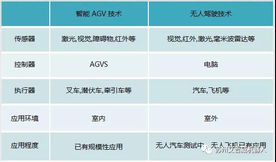 【AGV艾吉威】智能AGV與無人駕駛的那些事兒