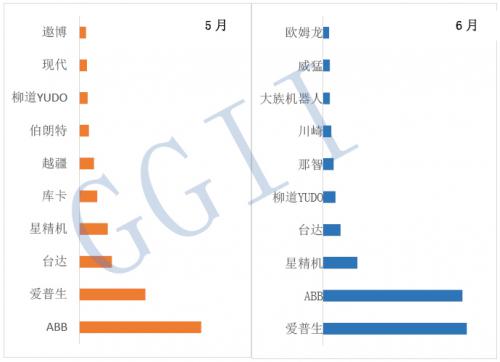 2019年6月中國工業(yè)機(jī)器人出口數(shù)量排行TOP10