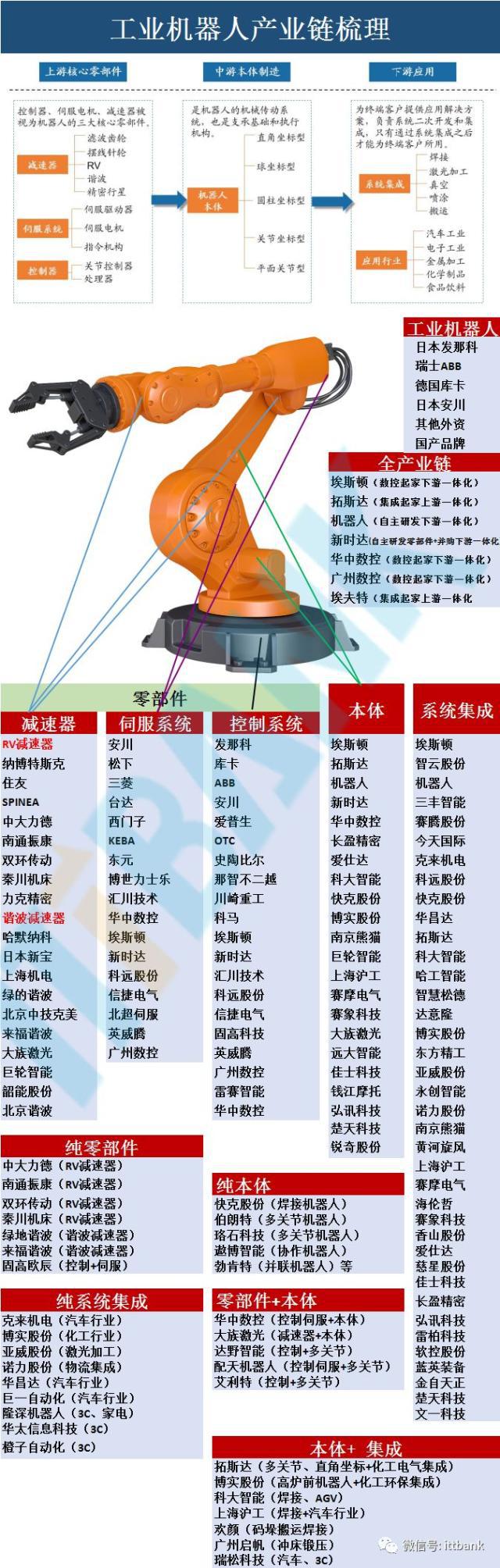 全球工業(yè)機器人詳細(xì)產(chǎn)業(yè)鏈?zhǔn)崂恚? align=