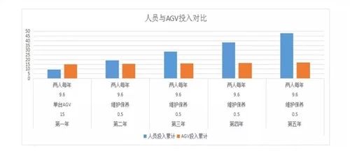 關于AGV小車投入的經(jīng)濟性分析