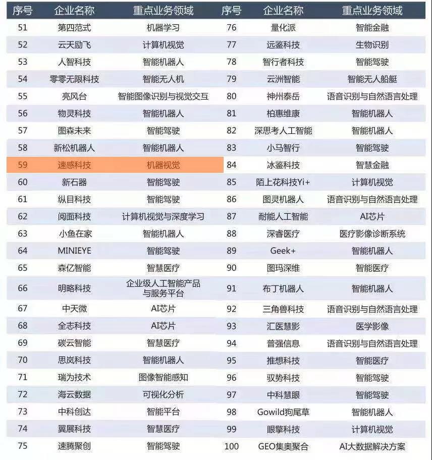 速感科技入選中國“2019年人工智能企業(yè)百強(qiáng)名單”