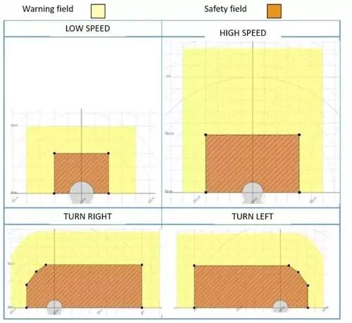 AGV小車的安全系統(tǒng)