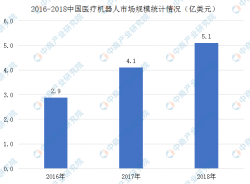 2019年中國(guó)醫(yī)療機(jī)器人市場(chǎng)發(fā)展現(xiàn)狀及競(jìng)爭(zhēng)格局分析