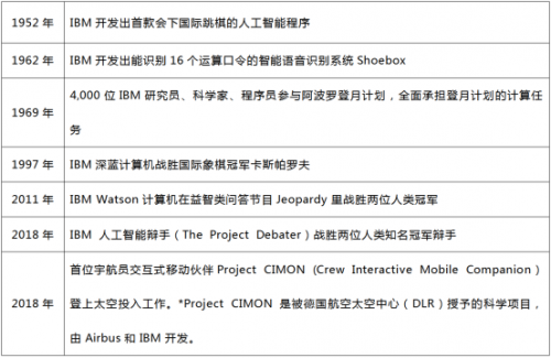 IBM論道上海人工智能大會：企業(yè)如何玩兒轉(zhuǎn)人工智能？