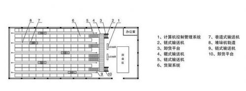簡(jiǎn)單明白的讓你了解自動(dòng)化立體倉(cāng)庫(kù)基本操作流程里的關(guān)鍵點(diǎn)