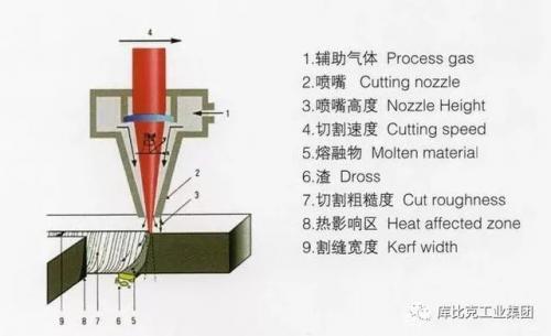 關于激光切割，你知道什么？