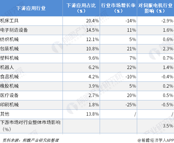 【圖解】2019年中國伺服電機(jī)行業(yè)現(xiàn)狀與發(fā)展趨勢